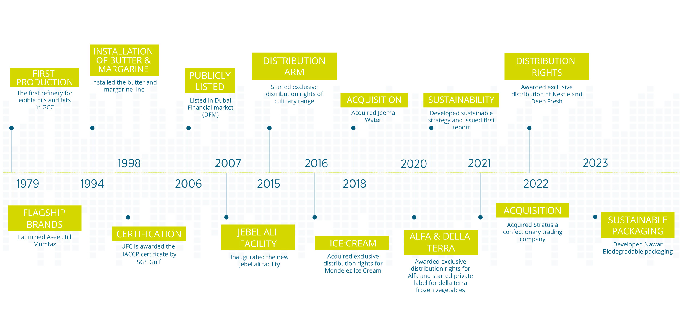 United Foods Timeline